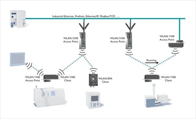 View of What is Industrial Wi-Fi?